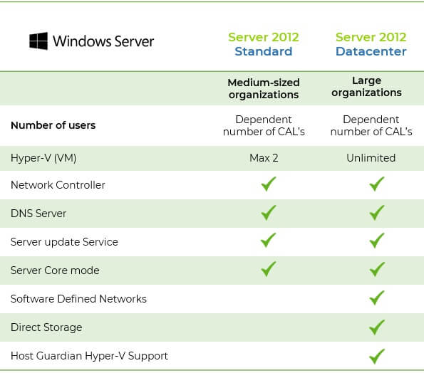 Windows server 2012 standard vs datacenter