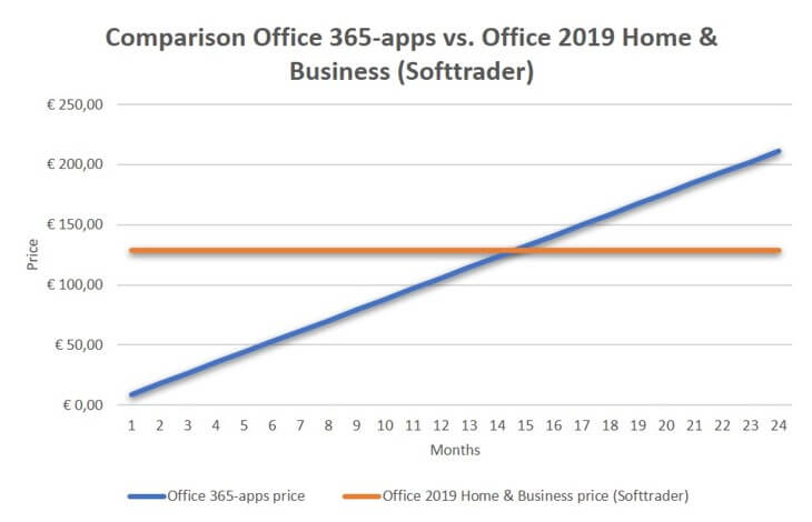 office 365 vs office 2019 cost
